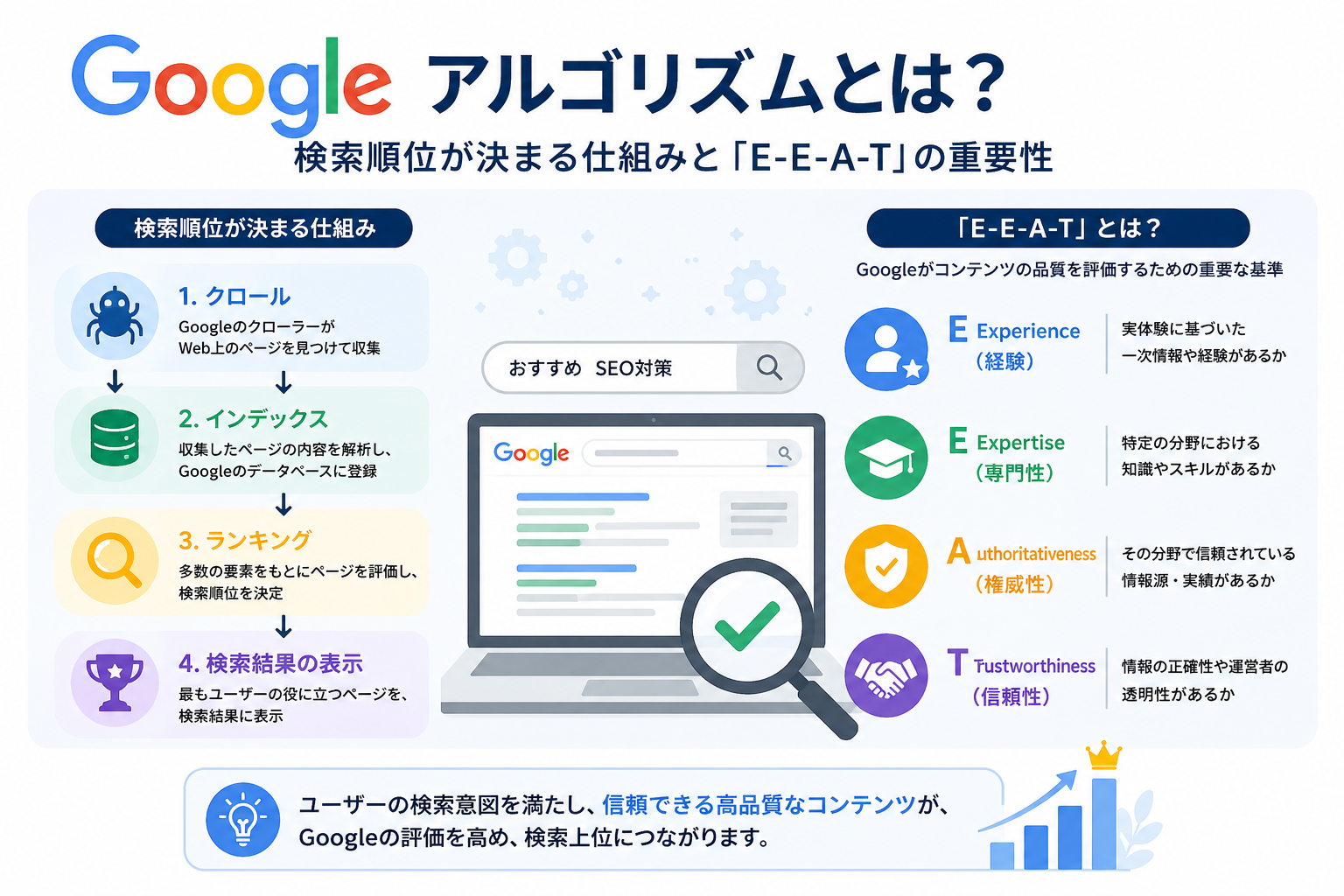 Googleアルゴリズムとは？検索順位が決まる仕組みと「E-E-A-T」の重要性